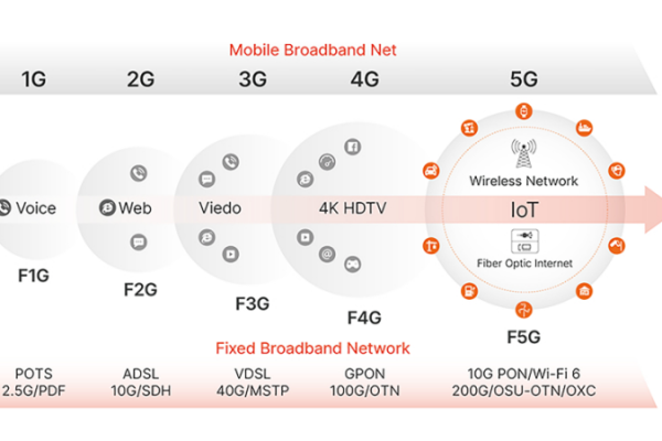 “PON+”助力千行百业F5G应用实践