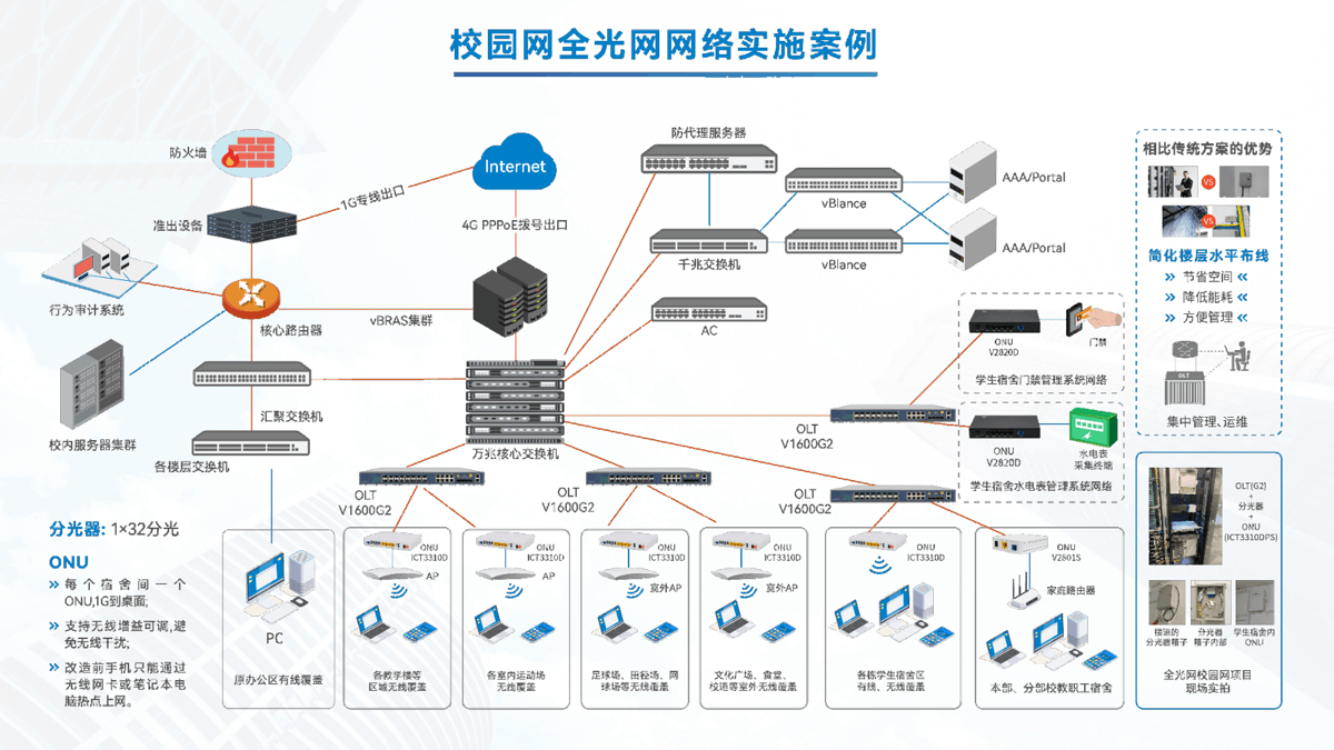 校园全光网网络实施案例 - 芯德科技