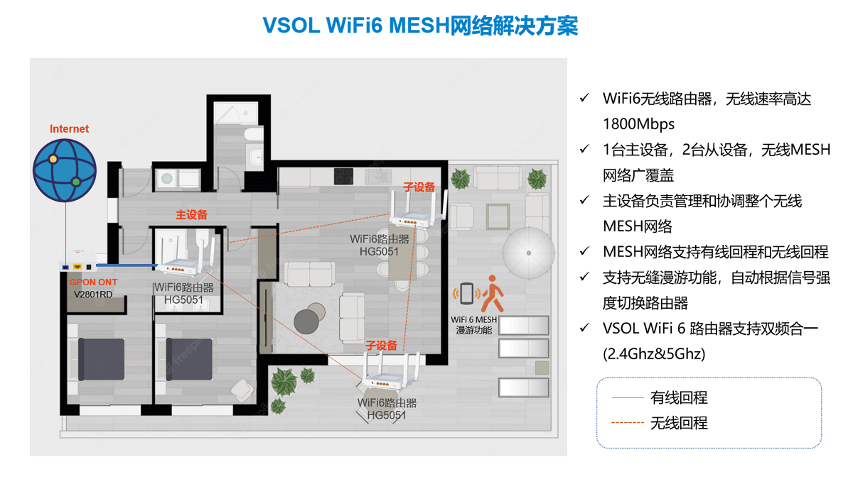 FTTH WiFi 6 Mesh 网络