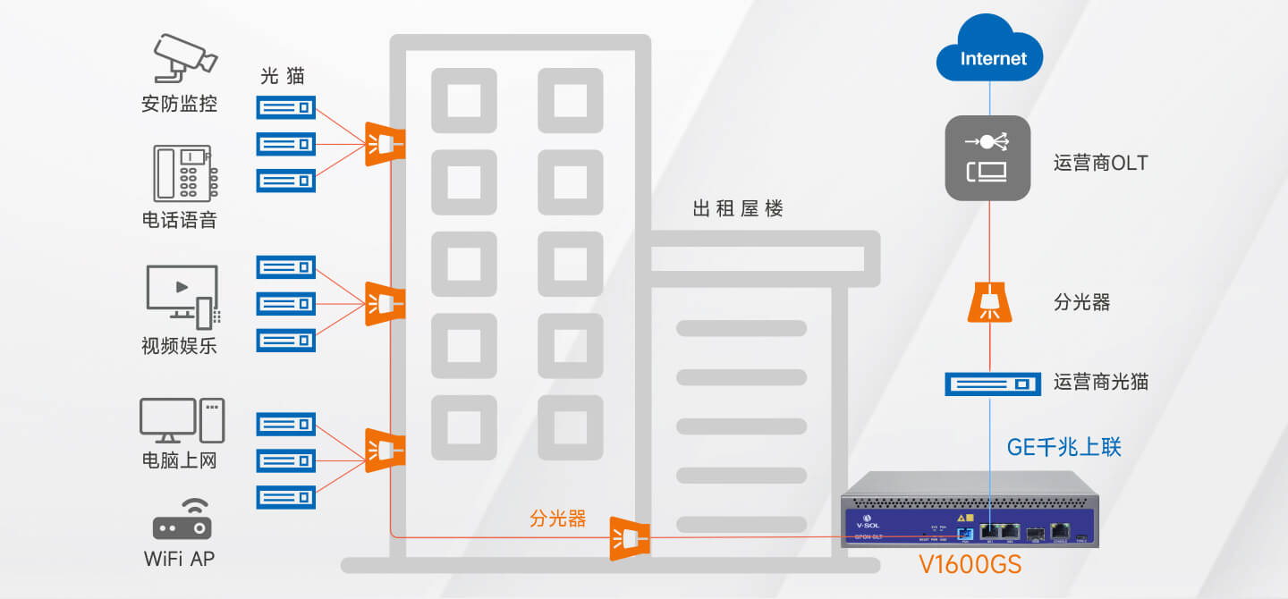 单口 GPON OLT - 芯德科技