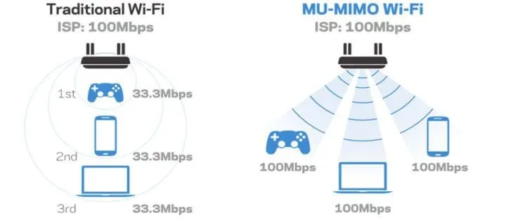 MU-MIMO WiFi VS Traditional WiFi