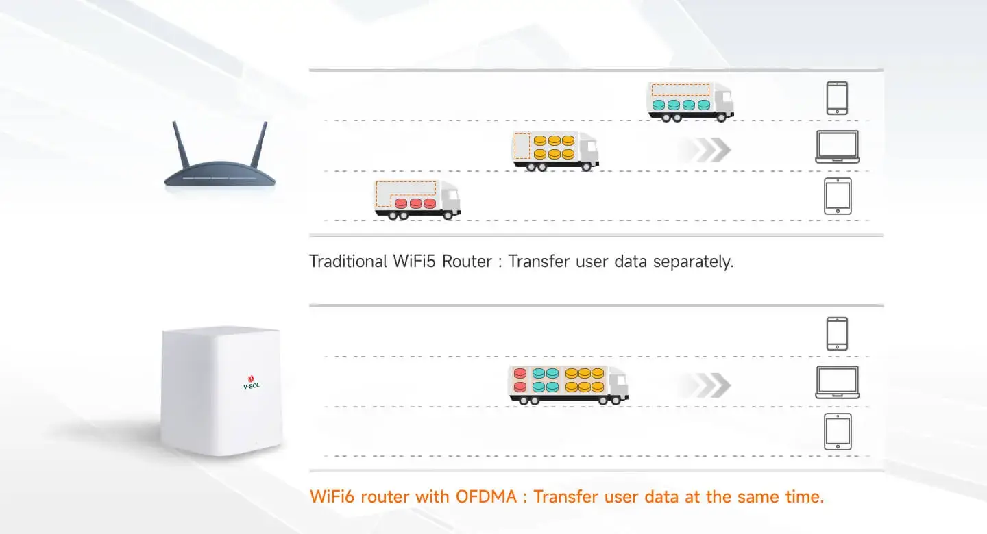 OFDMA technology used in the HG5033-AX30-3G