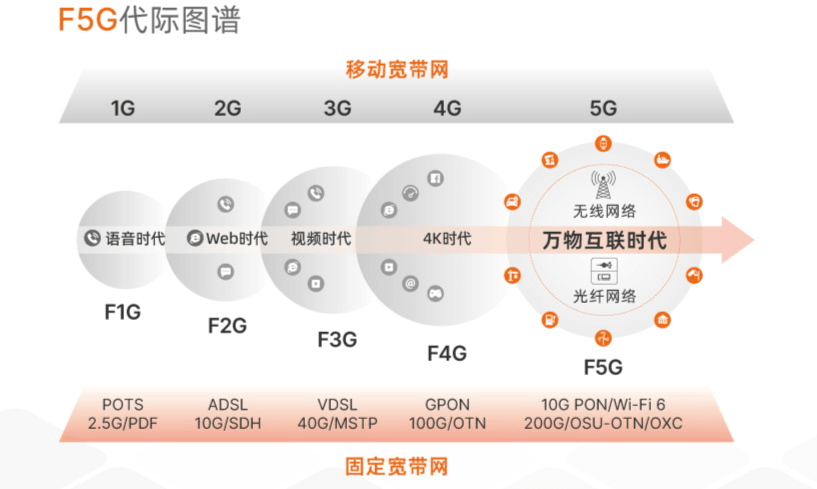 F5G代际图谱