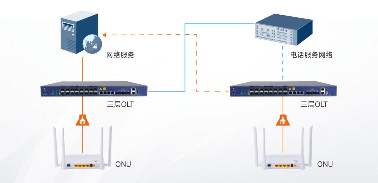 芯德 3层OLT