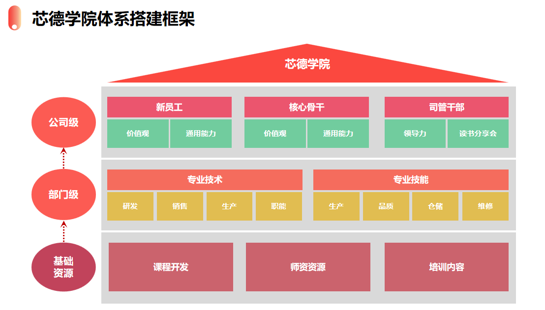 芯德学院体系框架