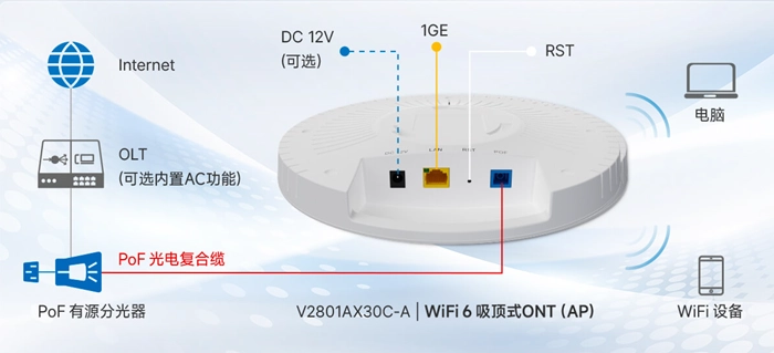 VSOL 双频 WiFi6 吸顶式 ONT 接口