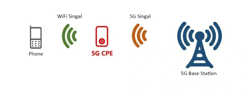 5G CPE 工作原理
