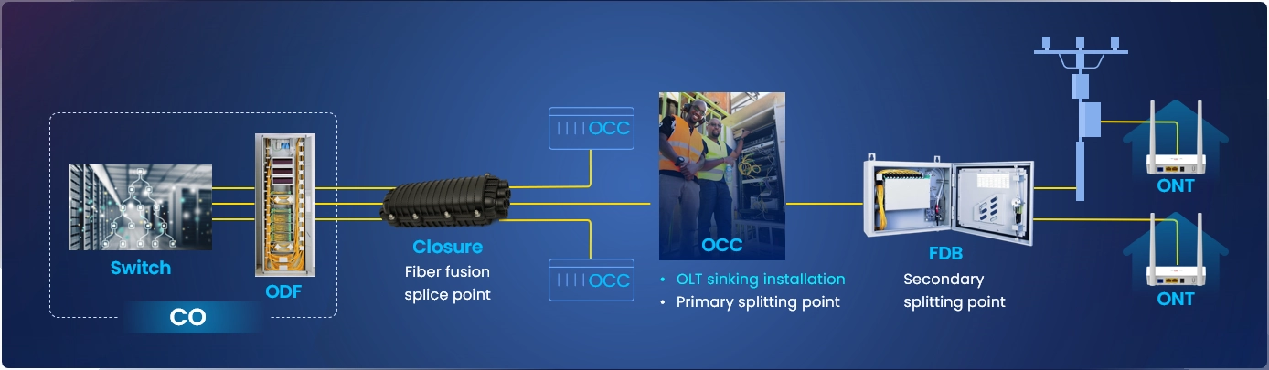 远程与复杂地形区域 FTTX 解决方案