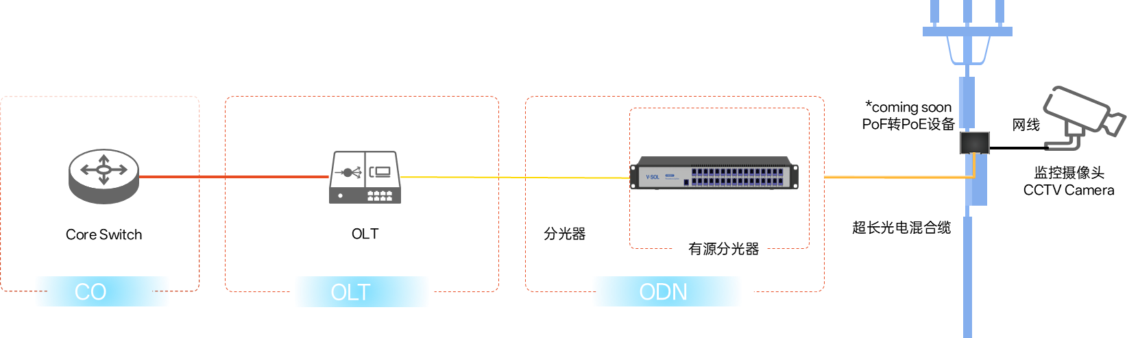 PoF 超远距离解决方案