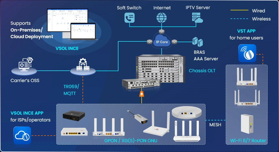 城市高密度 FTTX 解决方案