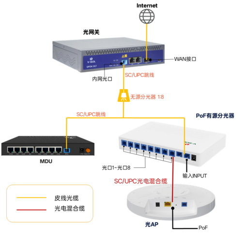 PoF 与 PoE 混合部署