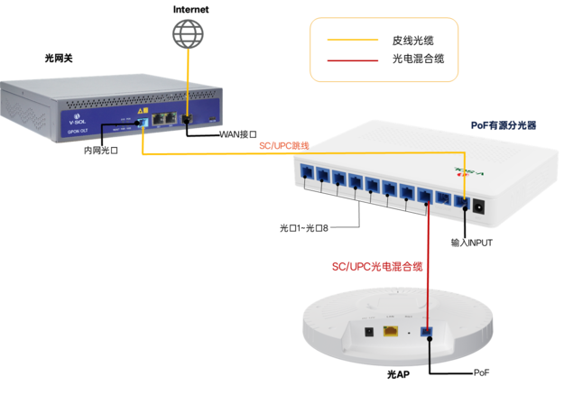 中小型室内网络