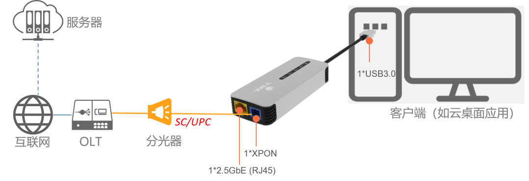 USB 供电 ONU 工作原理